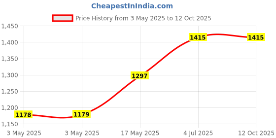 industrybuying.com SWITCHCRAFT/CONXALL Connector, Power Entry, Plug, 10A, 24Vdc, S10KS17 switchcraft/conxall Price History Graph from 3 May 2025 to 11 Oct 2025