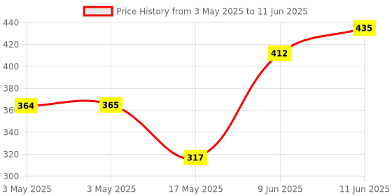 industrybuying.com SWITCHCRAFT/CONXALL Connector, Rca/Phono, Jack, 35RAPC2BV4 switchcraft/conxall Price History Graph from 3 May 2025 to 11 Jun 2025