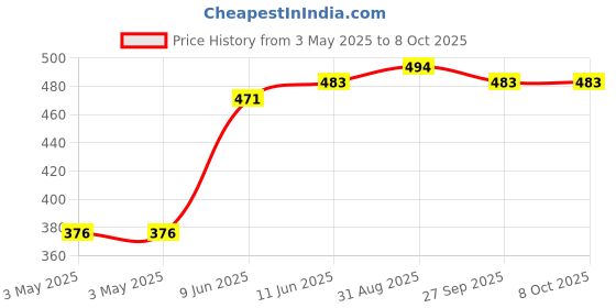 industrybuying.com SWITCHCRAFT/CONXALL Connector, Rca/Phono, Jack, 3Way, 35RAPC4BV4 switchcraft/conxall Price History Graph from 3 May 2025 to 7 Oct 2025