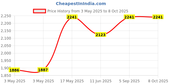 industrybuying.com SWITCHCRAFT/CONXALL Connector, Rca/Phono, Jack, S830 switchcraft/conxall Price History Graph from 3 May 2025 to 7 Oct 2025