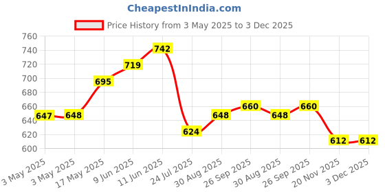 industrybuying.com SWITCHCRAFT/CONXALL Connector, Rca/Phono, Plug, 2 Position, 250 switchcraft/conxall Price History Graph from 3 May 2025 to 3 Dec 2025