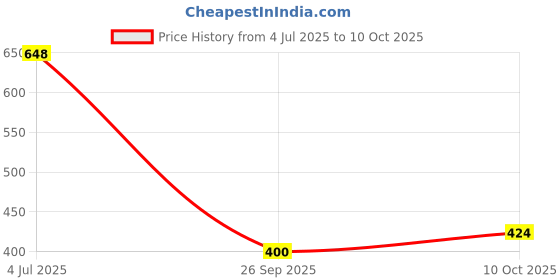 industrybuying.com SWITCHCRAFT/CONXALL Connector, Rca/Phono, Plug, 2 Position, 3507 switchcraft/conxall Price History Graph from 4 Jul 2025 to 10 Oct 2025