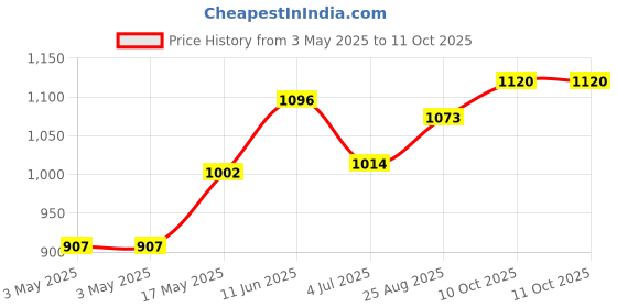 industrybuying.com SWITCHCRAFT/CONXALL Connector, Rca/Phono, Plug, 3 Position, 267 switchcraft/conxall Price History Graph from 3 May 2025 to 11 Oct 2025