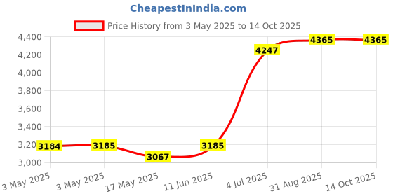 industrybuying.com SWITCHCRAFT/CONXALL D Sub, High Density-Hd, Plug, 15 Position, Cable, DCCHD15M switchcraft/conxall Price History Graph from 3 May 2025 to 14 Oct 2025