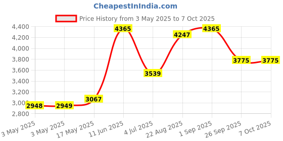 industrybuying.com SWITCHCRAFT/CONXALL D Sub, Standard, Plug, 9 Position, Cable, DCCDB09M switchcraft/conxall Price History Graph from 3 May 2025 to 6 Oct 2025