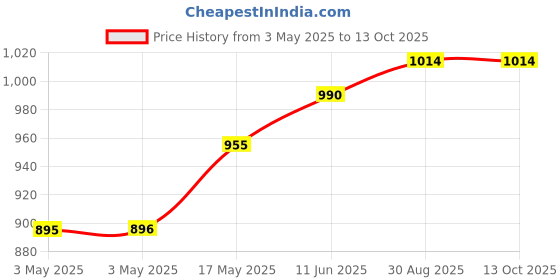 industrybuying.com SWITCHCRAFT/CONXALL Dc Power Connector, Plug, 1.3 mm, 5A, 860Z switchcraft/conxall Price History Graph from 3 May 2025 to 12 Oct 2025