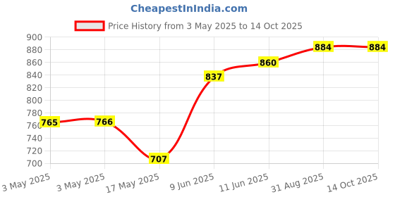 industrybuying.com SWITCHCRAFT/CONXALL Dc Power Connector, Plug, 2 mm, 5A, S761KZ switchcraft/conxall Price History Graph from 3 May 2025 to 14 Oct 2025