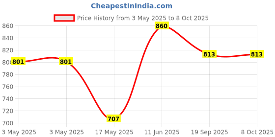 industrybuying.com SWITCHCRAFT/CONXALL Dc Power Connector, Plug, 2.1 mm, 5A, 762KZ switchcraft/conxall Price History Graph from 3 May 2025 to 7 Oct 2025