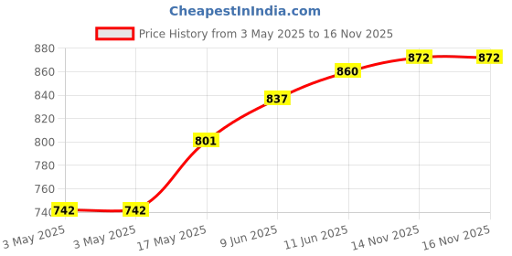 industrybuying.com SWITCHCRAFT/CONXALL Dc Power Connector, Plug, 2.1 mm, 5A, 767KZ switchcraft/conxall Price History Graph from 3 May 2025 to 16 Nov 2025