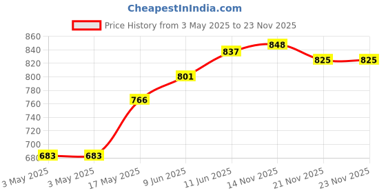 industrybuying.com SWITCHCRAFT/CONXALL Dc Power Connector, Plug, 2.5 mm, 5A, 760KZ switchcraft/conxall Price History Graph from 3 May 2025 to 21 Nov 2025