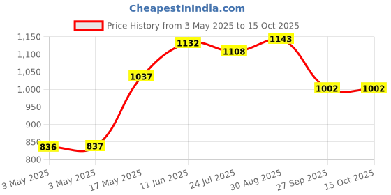 industrybuying.com SWITCHCRAFT/CONXALL Dc Power Jack, 13A, 24Vdc, Panel, ST10U switchcraft/conxall Price History Graph from 3 May 2025 to 14 Oct 2025