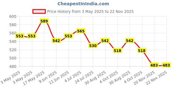 industrybuying.com SWITCHCRAFT/CONXALL Dc Power Jack, 2.0 mm, 12Vdc, 5A, Solder, 722A switchcraft/conxall Price History Graph from 3 May 2025 to 22 Nov 2025