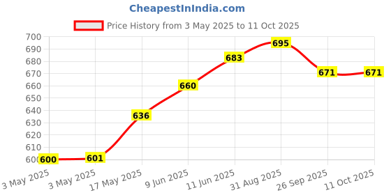 industrybuying.com SWITCHCRAFT/CONXALL Dc Power Jack, 3A, 24V, Panel, 712AH. switchcraft/conxall Price History Graph from 3 May 2025 to 11 Oct 2025