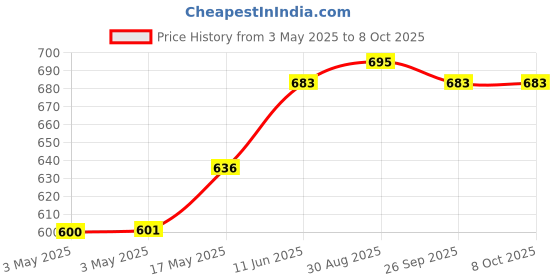 industrybuying.com SWITCHCRAFT/CONXALL Dc Power Jack, 3A, 24V, Panel, 712AH switchcraft/conxall Price History Graph from 3 May 2025 to 8 Oct 2025