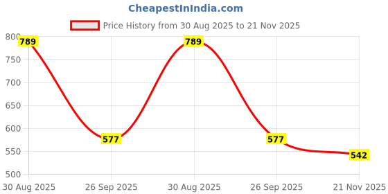 industrybuying.com SWITCHCRAFT/CONXALL DC Power JACk, 3A, 24V, Panel, 722AH. switchcraft/conxall Price History Graph from 30 Aug 2025 to 21 Nov 2025