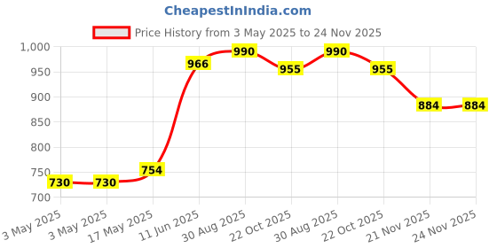 industrybuying.com SWITCHCRAFT/CONXALL Dc Power Jack, 3A, 24V, Panel, 732AH. switchcraft/conxall Price History Graph from 3 May 2025 to 24 Nov 2025