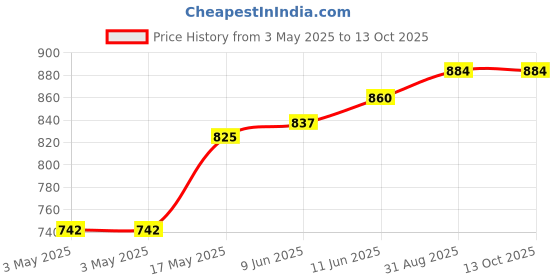 industrybuying.com SWITCHCRAFT/CONXALL Dc Power Jack, 3A, 24V, Panel, L712AH switchcraft/conxall Price History Graph from 3 May 2025 to 12 Oct 2025