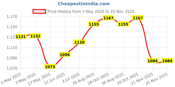 industrybuying.com SWITCHCRAFT/CONXALL Dc Power Jack, 3A, 24V, Panel, L712ASH switchcraft/conxall Price History Graph from 3 May 2025 to 25 Nov 2025