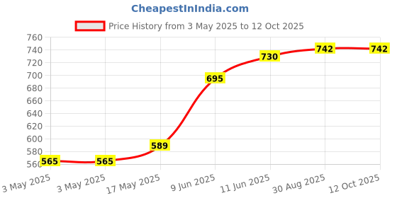 industrybuying.com SWITCHCRAFT/CONXALL Dc Power Jack, 3A, 24V, Panel, PC722AH. switchcraft/conxall Price History Graph from 3 May 2025 to 11 Oct 2025