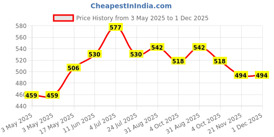industrybuying.com SWITCHCRAFT/CONXALL Dc Power Jack, 5A, 30Vdc, 2.1 mm, Solder, 721A switchcraft/conxall Price History Graph from 3 May 2025 to 30 Nov 2025