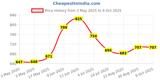 industrybuying.com SWITCHCRAFT/CONXALL Dc Power Jack, 5A, 30Vdc, 2.1 mm, Solder, L721A switchcraft/conxall Price History Graph from 3 May 2025 to 9 Oct 2025