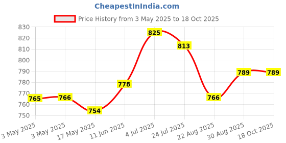 industrybuying.com SWITCHCRAFT/CONXALL Dc Power Jack, 5A, 30Vdc, 2.1 mm, Tht, L721RA switchcraft/conxall Price History Graph from 3 May 2025 to 18 Oct 2025