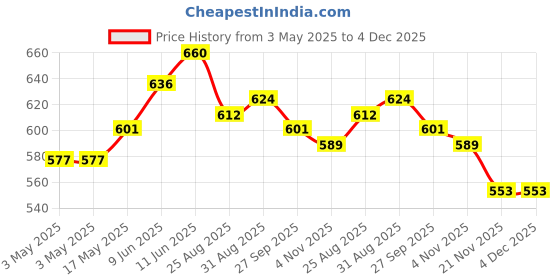 industrybuying.com SWITCHCRAFT/CONXALL Dc Power Jack, 5A, 30Vdc, 2.1 mm, Tht, PC721A switchcraft/conxall Price History Graph from 3 May 2025 to 4 Dec 2025
