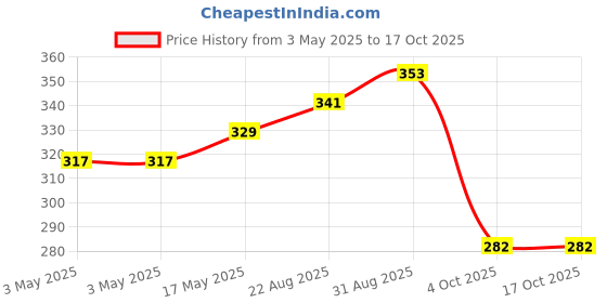 industrybuying.com SWITCHCRAFT/CONXALL Dc Power Jack, 5A, Pcb, RASH712BKZ switchcraft/conxall Price History Graph from 3 May 2025 to 17 Oct 2025