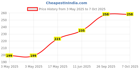 industrybuying.com SWITCHCRAFT/CONXALL Dc Power Jack, 5A, Pcb, RASH722BKZ switchcraft/conxall Price History Graph from 3 May 2025 to 7 Oct 2025