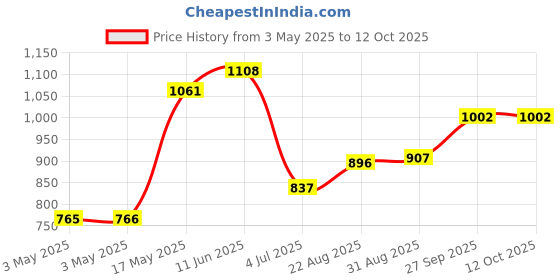 industrybuying.com SWITCHCRAFT/CONXALL Dc Power Plug, 3A, 24V, Cable, S760KH. switchcraft/conxall Price History Graph from 3 May 2025 to 12 Oct 2025