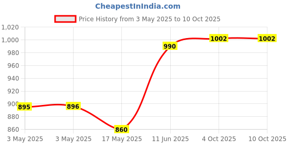 industrybuying.com SWITCHCRAFT/CONXALL Dc Power Plug, 3A, 24V, Cable, S761KH. switchcraft/conxall Price History Graph from 3 May 2025 to 10 Oct 2025