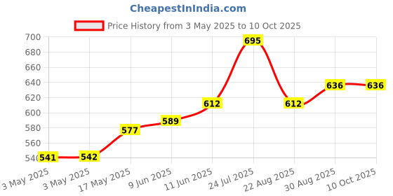 industrybuying.com SWITCHCRAFT/CONXALL Dc Power Plug Connector, 5A, Cable, 762 switchcraft/conxall Price History Graph from 3 May 2025 to 10 Oct 2025