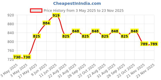 industrybuying.com SWITCHCRAFT/CONXALL Dc Power Plug Connector, 5A, Cable, 762K switchcraft/conxall Price History Graph from 3 May 2025 to 23 Nov 2025
