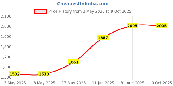 industrybuying.com SWITCHCRAFT/CONXALL Dcpower, Jack, 11A, 24V, ST10UC switchcraft/conxall Price History Graph from 3 May 2025 to 8 Oct 2025