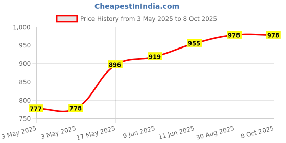 industrybuying.com SWITCHCRAFT/CONXALL Dcpower, Jack, 5A, 24V, 722ACF switchcraft/conxall Price History Graph from 3 May 2025 to 8 Oct 2025