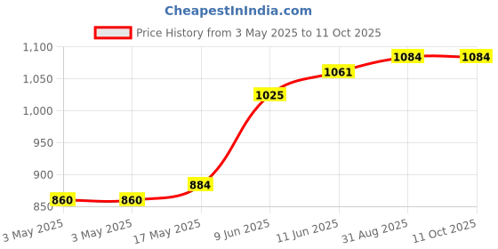 industrybuying.com SWITCHCRAFT/CONXALL Dcpower, Jack, 5A, 24V, 732AC switchcraft/conxall Price History Graph from 3 May 2025 to 11 Oct 2025