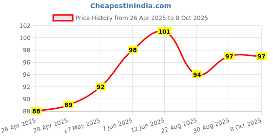 industrybuying.com SWITCHCRAFT/CONXALL Fasteners, Washer, S1029 switchcraft/conxall Price History Graph from 26 Apr 2025 to 7 Oct 2025