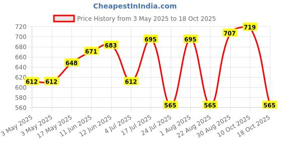 industrybuying.com SWITCHCRAFT/CONXALL Gender:Jack, 712RA switchcraft/conxall Price History Graph from 3 May 2025 to 18 Oct 2025