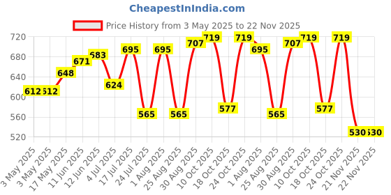 industrybuying.com SWITCHCRAFT/CONXALL Gender:Jack, 722RA switchcraft/conxall Price History Graph from 3 May 2025 to 22 Nov 2025