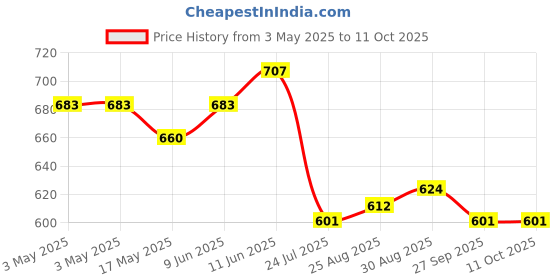 industrybuying.com SWITCHCRAFT/CONXALL Gender:Jack, L722A switchcraft/conxall Price History Graph from 3 May 2025 to 10 Oct 2025