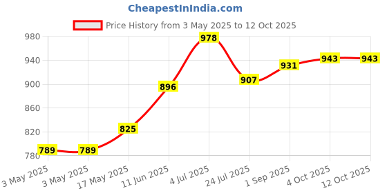 industrybuying.com SWITCHCRAFT/CONXALL Gender:Jack, L722AS switchcraft/conxall Price History Graph from 3 May 2025 to 12 Oct 2025