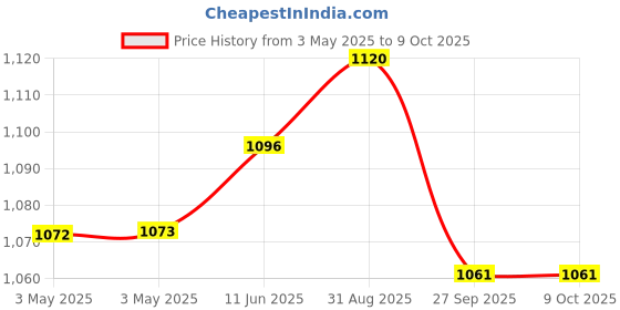 industrybuying.com SWITCHCRAFT/CONXALL Gender:Jack, PCL712AS switchcraft/conxall Price History Graph from 3 May 2025 to 9 Oct 2025