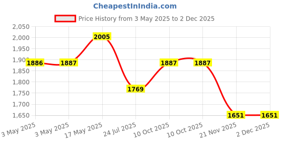 industrybuying.com SWITCHCRAFT/CONXALL Gender:Jack, ST15S switchcraft/conxall Price History Graph from 3 May 2025 to 1 Dec 2025