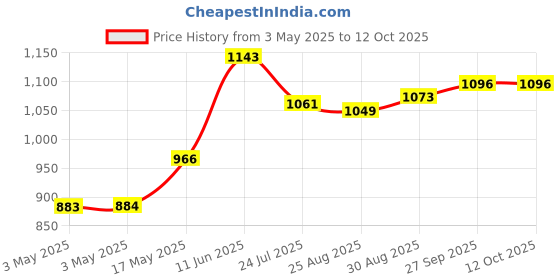 industrybuying.com SWITCHCRAFT/CONXALL Gender:Plug, S761KS17 switchcraft/conxall Price History Graph from 3 May 2025 to 11 Oct 2025