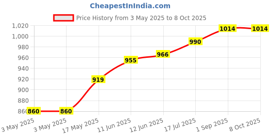 industrybuying.com SWITCHCRAFT/CONXALL Jack Plug, 5A Dc, 761K switchcraft/conxall Price History Graph from 3 May 2025 to 8 Oct 2025