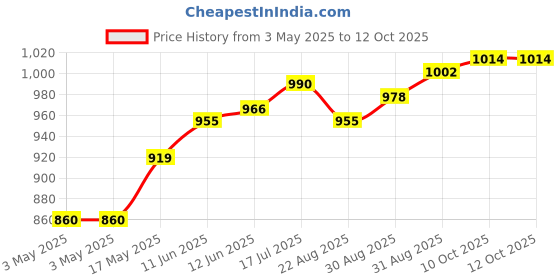 industrybuying.com SWITCHCRAFT/CONXALL Jack Plug, 5A Dc, S760K switchcraft/conxall Price History Graph from 3 May 2025 to 12 Oct 2025
