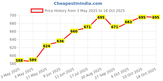 industrybuying.com SWITCHCRAFT/CONXALL Jack Plug, Dc, 760 switchcraft/conxall Price History Graph from 3 May 2025 to 18 Oct 2025