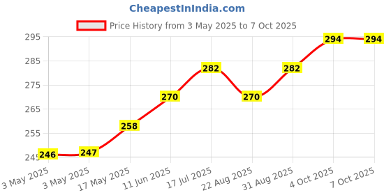 industrybuying.com SWITCHCRAFT/CONXALL Jack, Socket, Dc, 250V, 5A, RAPC712X switchcraft/conxall Price History Graph from 3 May 2025 to 7 Oct 2025
