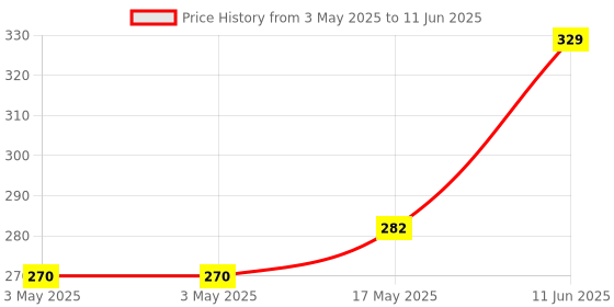 industrybuying.com SWITCHCRAFT/CONXALL Jack Socket, Dc, RASM712X switchcraft/conxall Price History Graph from 3 May 2025 to 11 Jun 2025