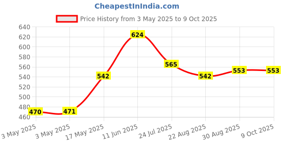industrybuying.com SWITCHCRAFT/CONXALL Jack Socket, Dc, S-760 switchcraft/conxall Price History Graph from 3 May 2025 to 9 Oct 2025